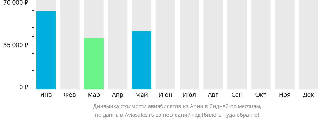 Динамика стоимости авиабилетов из Апиа в Сидней по месяцам