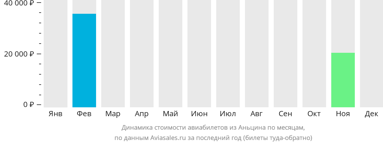 Динамика стоимости авиабилетов из Аньцина по месяцам