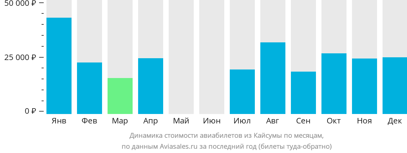 Динамика стоимости авиабилетов из Хафар-эль-Батина по месяцам