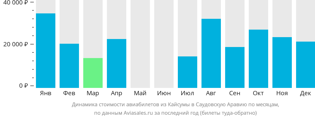 Динамика стоимости авиабилетов из Хафар-эль-Батина в Саудовскую Аравию по месяцам