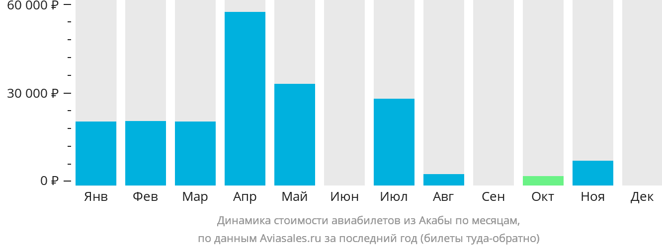 Динамика стоимости авиабилетов из Акабы по месяцам