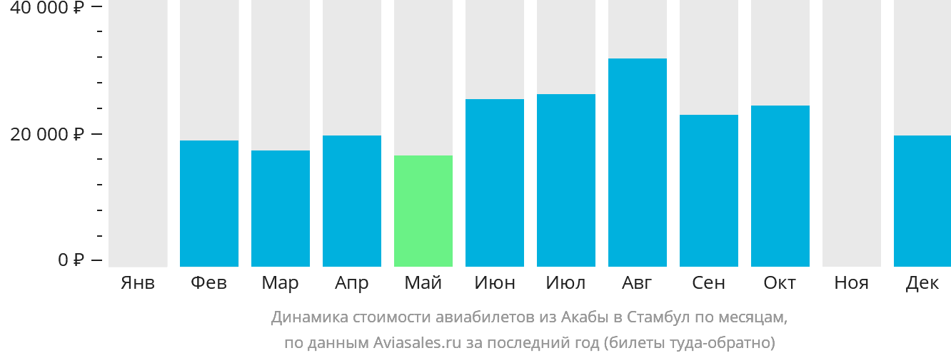 Динамика стоимости авиабилетов из Акабы в Стамбул по месяцам