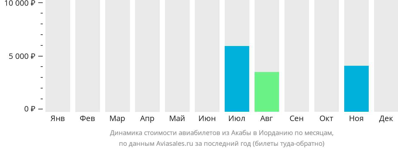 Динамика стоимости авиабилетов из Акабы в Иорданию по месяцам
