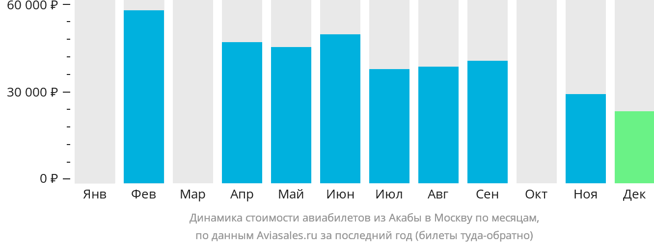 Динамика стоимости авиабилетов из Акабы в Москву по месяцам