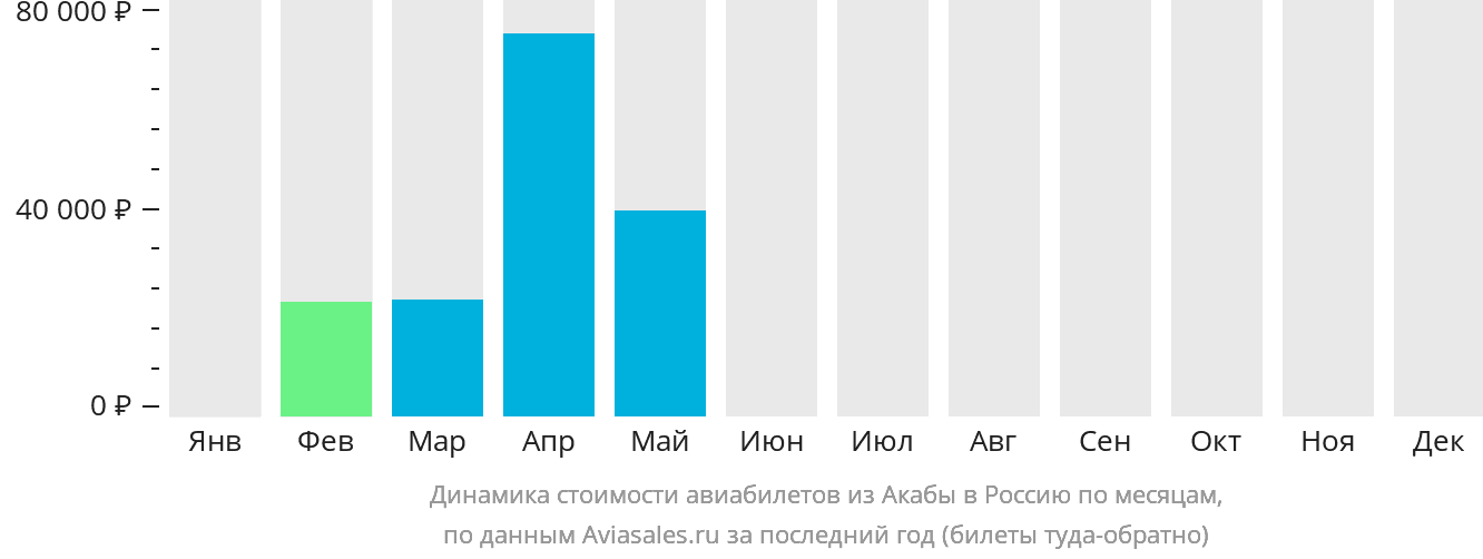 Динамика стоимости авиабилетов из Акабы в Россию по месяцам