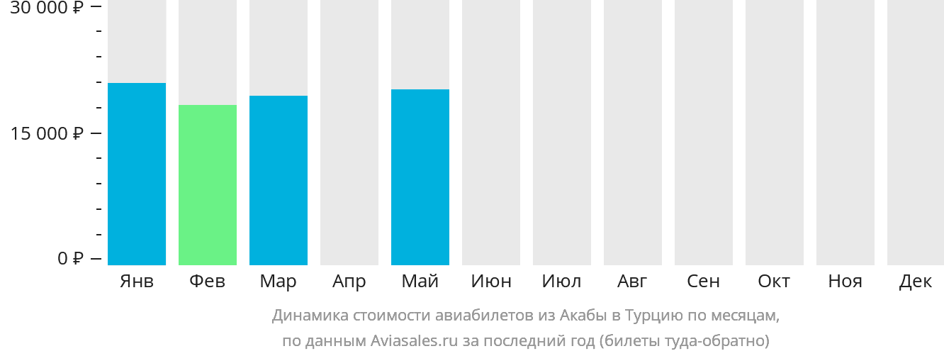Динамика стоимости авиабилетов из Акабы в Турцию по месяцам