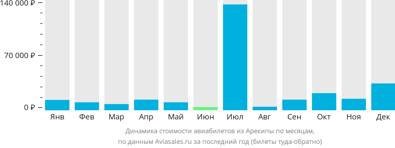 Динамика стоимости авиабилетов из Арекипы по месяцам
