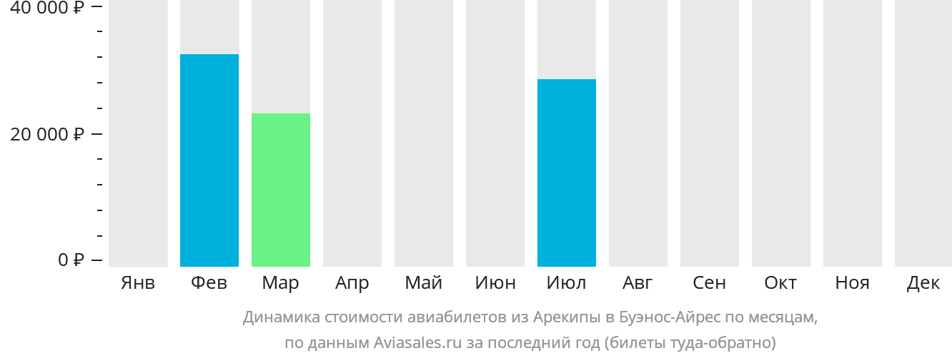 Динамика стоимости авиабилетов из Арекипы в Буэнос-Айрес по месяцам