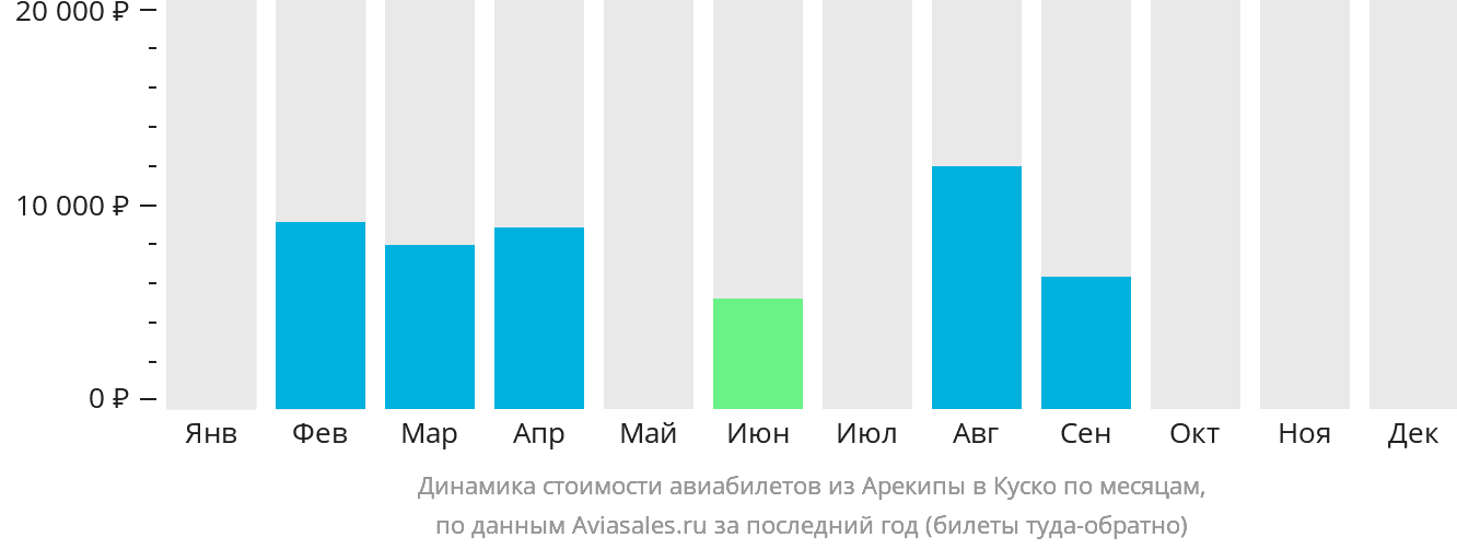 Динамика стоимости авиабилетов из Арекипы в Куско по месяцам