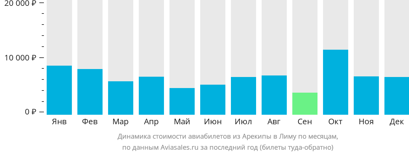 Динамика стоимости авиабилетов из Арекипы в Лиму по месяцам