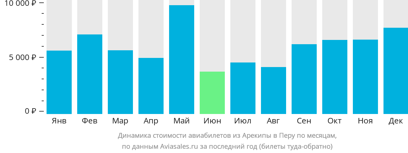 Динамика стоимости авиабилетов из Арекипы в Перу по месяцам