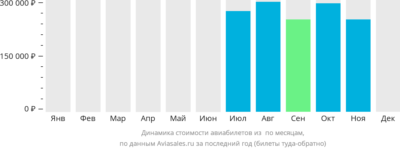 Динамика стоимости авиабилетов из Анн-Арбора по месяцам