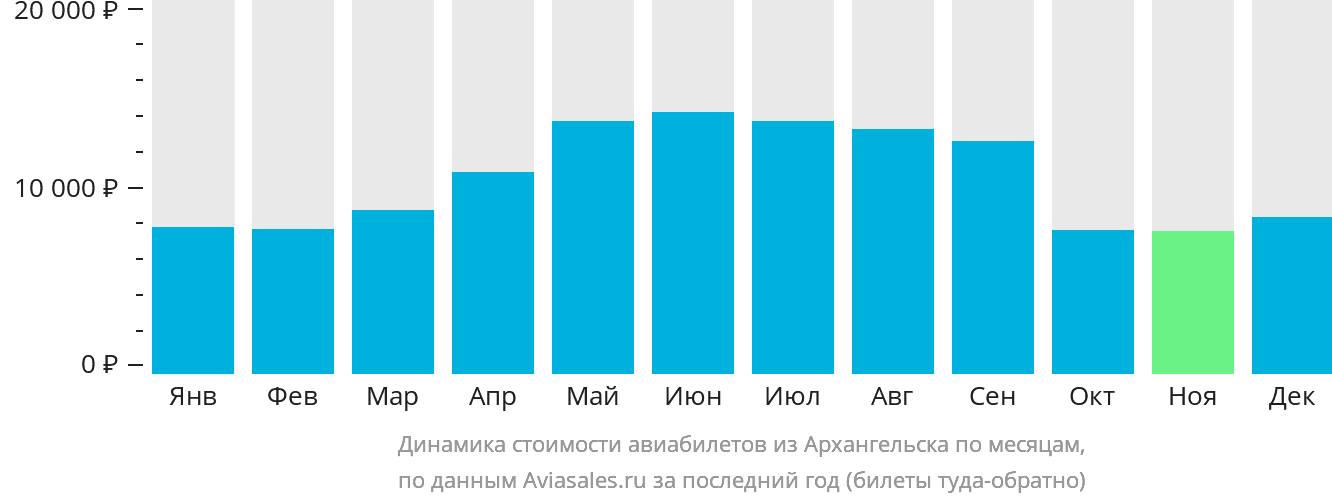 Динамика стоимости авиабилетов из Архангельска по месяцам