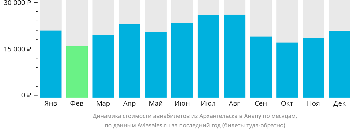Динамика стоимости авиабилетов из Архангельска в Анапу по месяцам