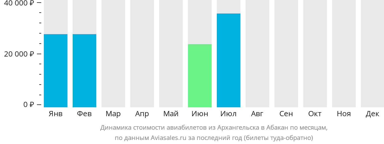 Динамика стоимости авиабилетов из Архангельска в Абакан по месяцам