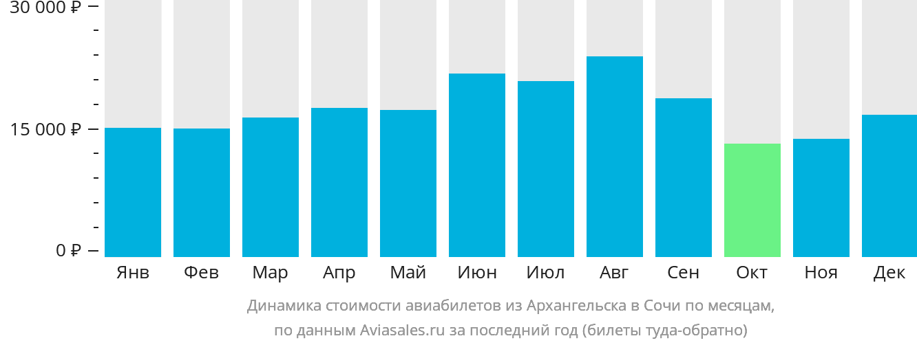 Динамика стоимости авиабилетов из Архангельска в Сочи по месяцам