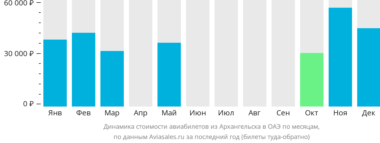 Динамика стоимости авиабилетов из Архангельска в ОАЭ по месяцам