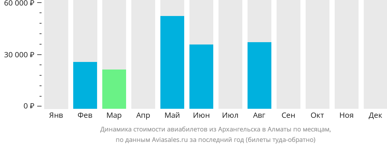 Динамика стоимости авиабилетов из Архангельска в Алматы по месяцам