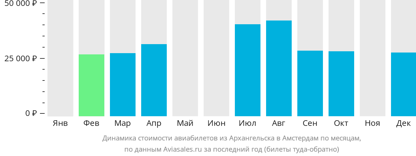 Динамика стоимости авиабилетов из Архангельска в Амстердам по месяцам