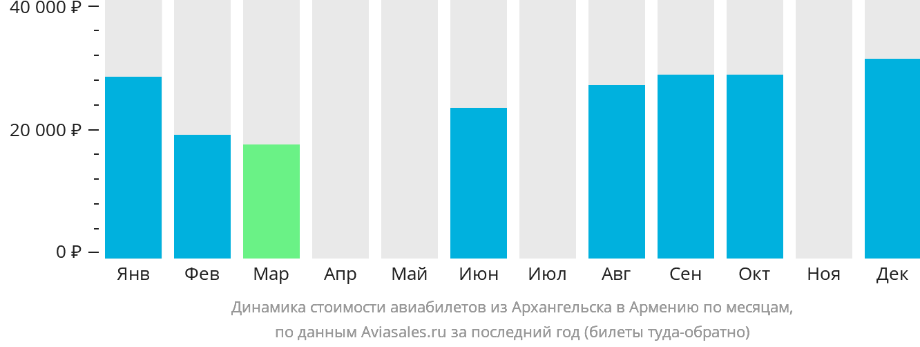 Динамика стоимости авиабилетов из Архангельска в Армению по месяцам
