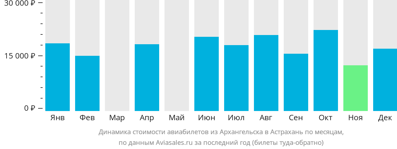 Динамика стоимости авиабилетов из Архангельска в Астрахань по месяцам