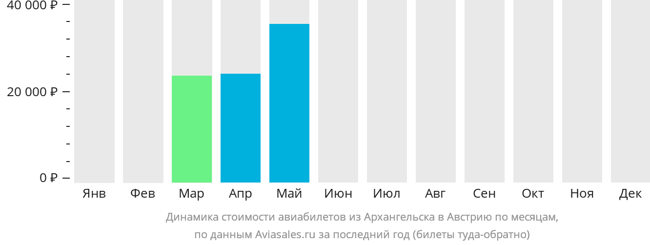 Динамика стоимости авиабилетов из Архангельска в Австрию по месяцам