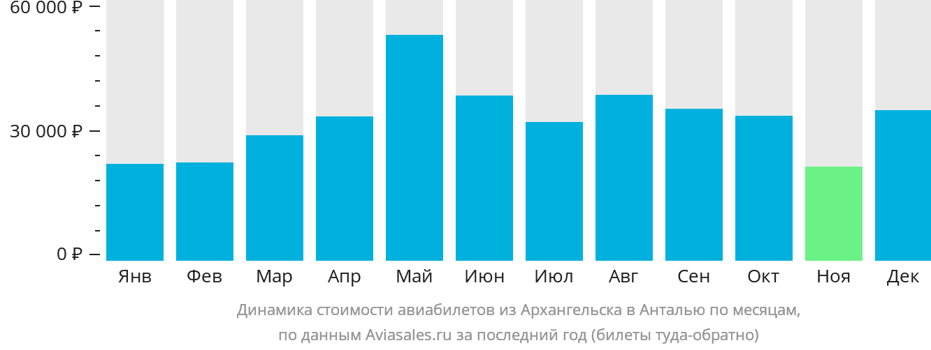Динамика стоимости авиабилетов из Архангельска в Анталью по месяцам