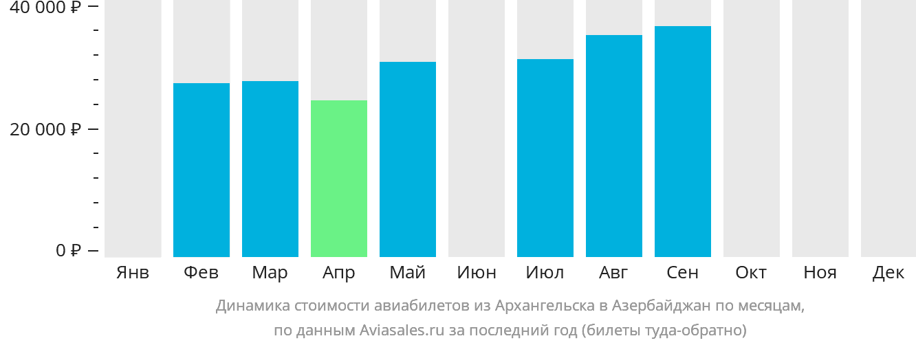 Динамика стоимости авиабилетов из Архангельска в Азербайджан по месяцам
