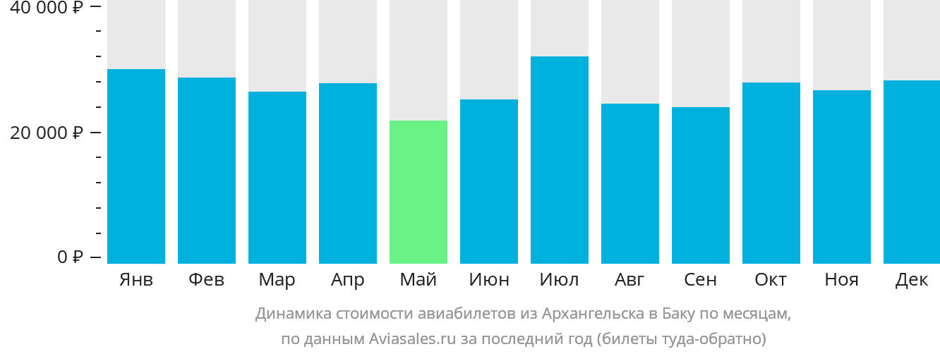 Динамика стоимости авиабилетов из Архангельска в Баку по месяцам