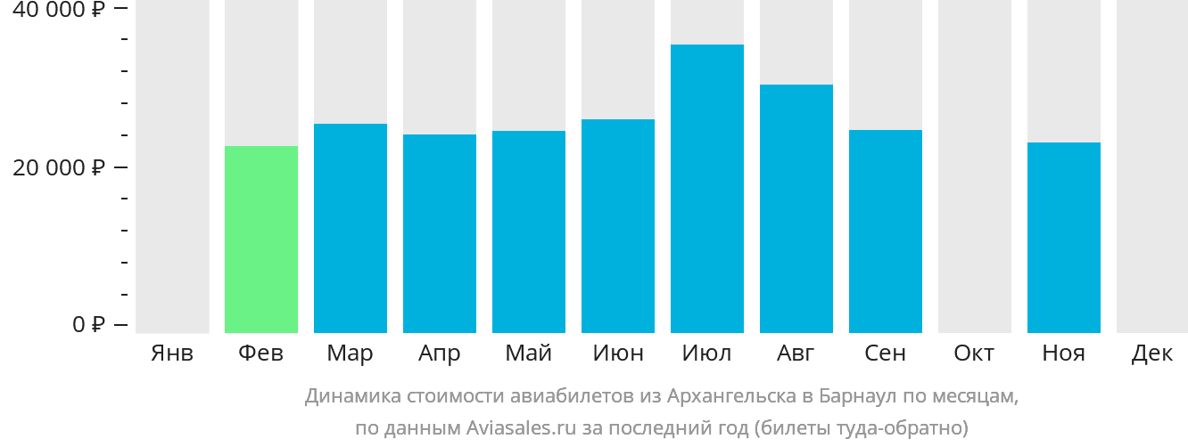Динамика стоимости авиабилетов из Архангельска в Барнаул по месяцам