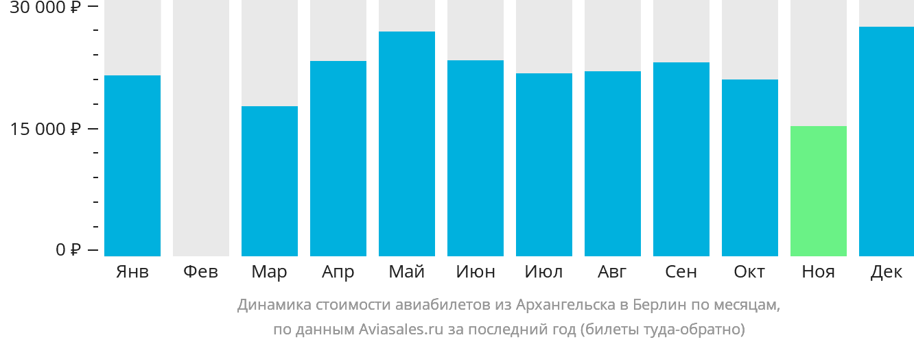 Динамика стоимости авиабилетов из Архангельска в Берлин по месяцам