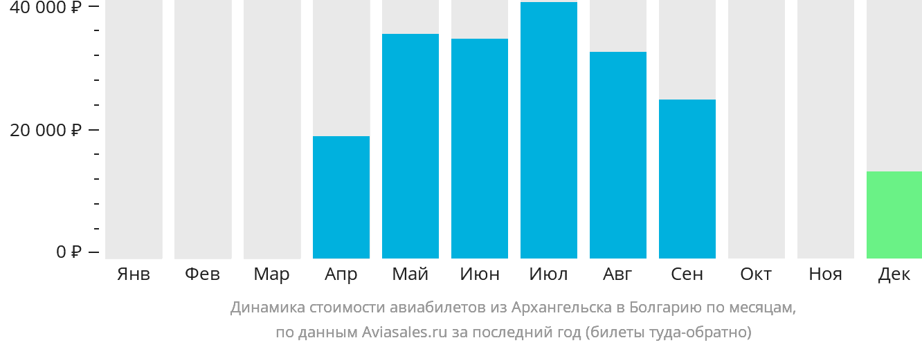 Динамика стоимости авиабилетов из Архангельска в Болгарию по месяцам