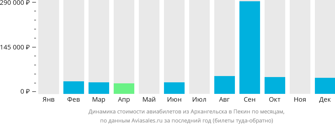 Динамика стоимости авиабилетов из Архангельска в Пекин по месяцам