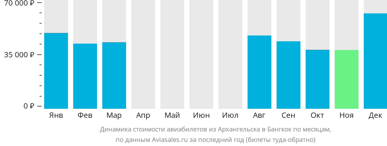 Динамика стоимости авиабилетов из Архангельска в Бангкок по месяцам