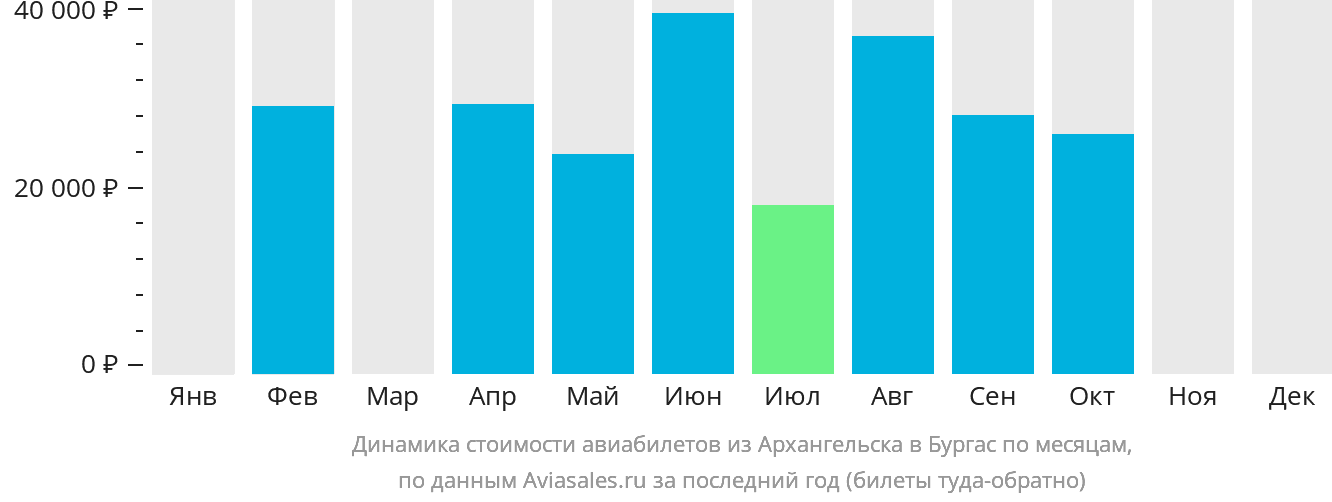 Динамика стоимости авиабилетов из Архангельска в Бургас по месяцам
