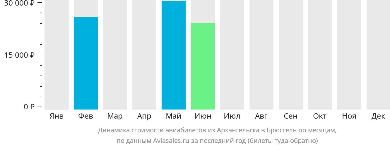Динамика стоимости авиабилетов из Архангельска в Брюссель по месяцам