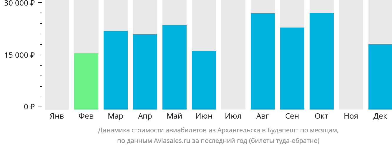 Динамика стоимости авиабилетов из Архангельска в Будапешт по месяцам