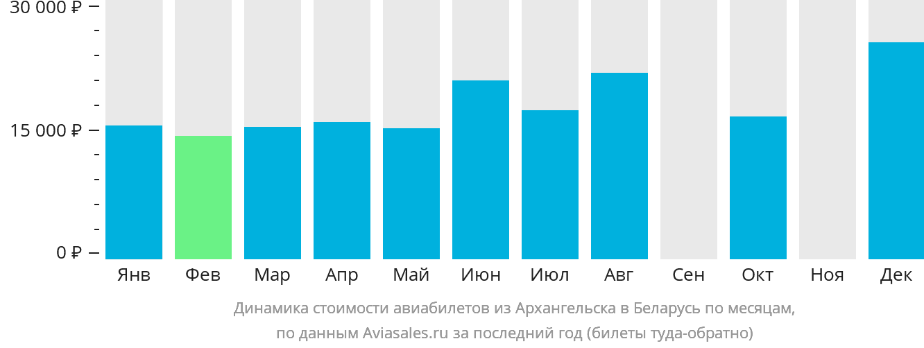Динамика стоимости авиабилетов из Архангельска в Беларусь по месяцам