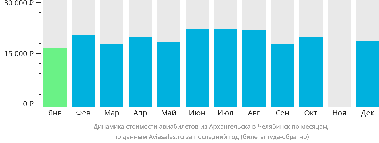 Динамика стоимости авиабилетов из Архангельска в Челябинск по месяцам