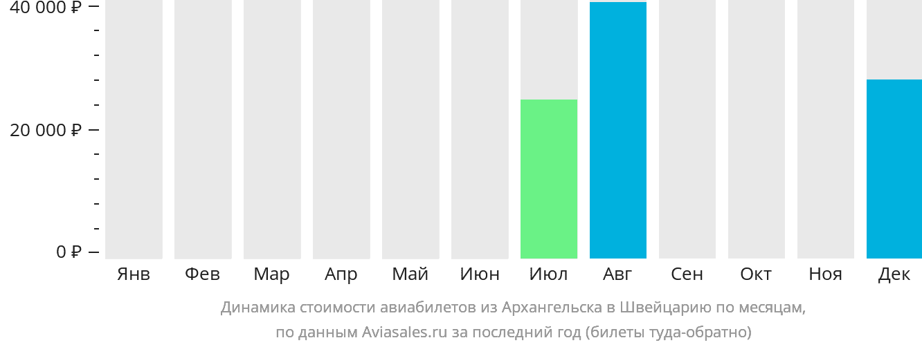 Динамика стоимости авиабилетов из Архангельска в Швейцарию по месяцам