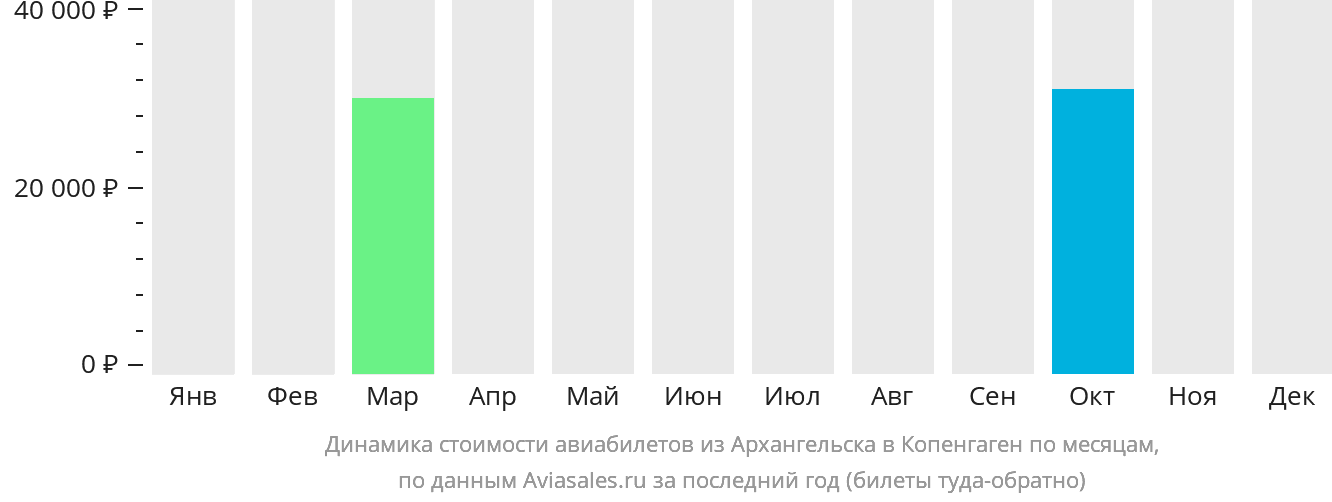 Динамика стоимости авиабилетов из Архангельска в Копенгаген по месяцам