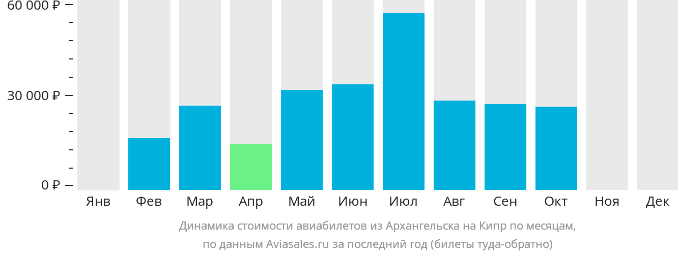Динамика стоимости авиабилетов из Архангельска на Кипр по месяцам