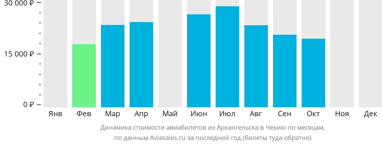 Динамика стоимости авиабилетов из Архангельска в Чехию по месяцам