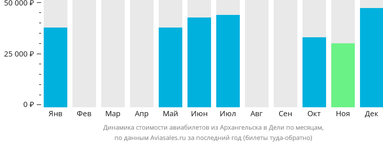 Динамика стоимости авиабилетов из Архангельска в Дели по месяцам