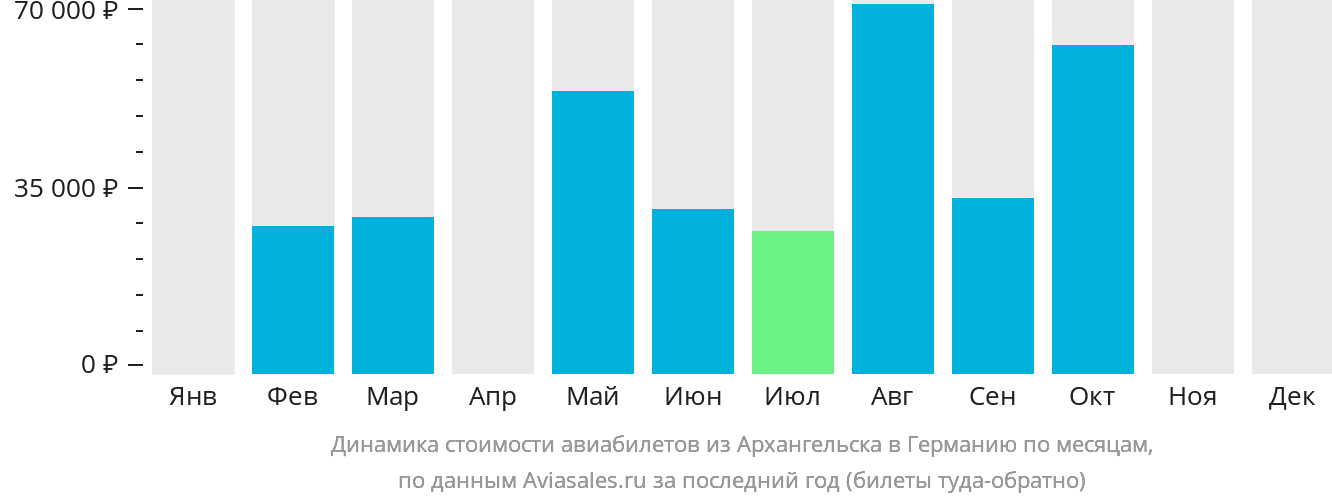 Динамика стоимости авиабилетов из Архангельска в Германию по месяцам