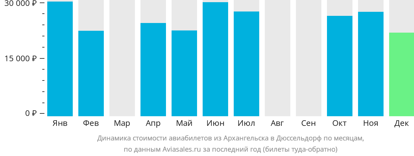 Динамика стоимости авиабилетов из Архангельска в Дюссельдорф по месяцам