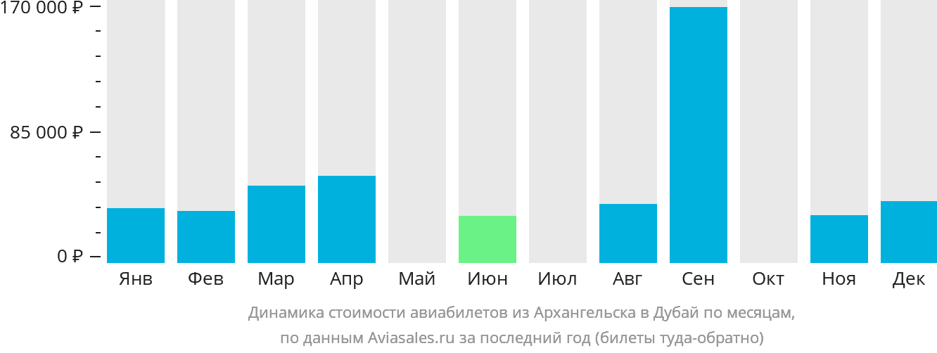 Динамика стоимости авиабилетов из Архангельска в Дубай по месяцам