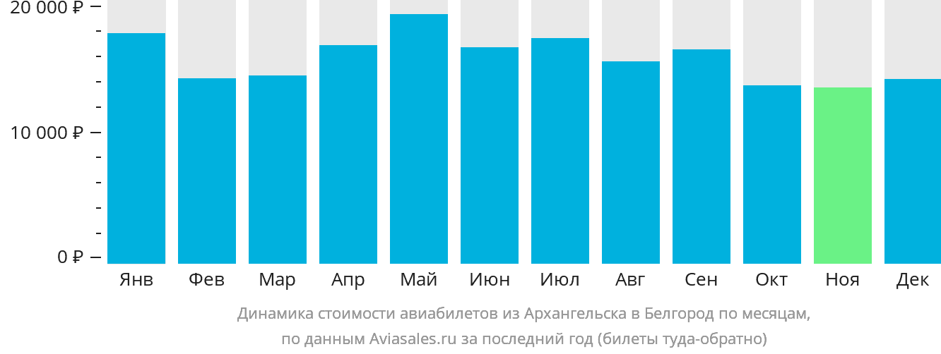 Динамика стоимости авиабилетов из Архангельска в Белгород по месяцам