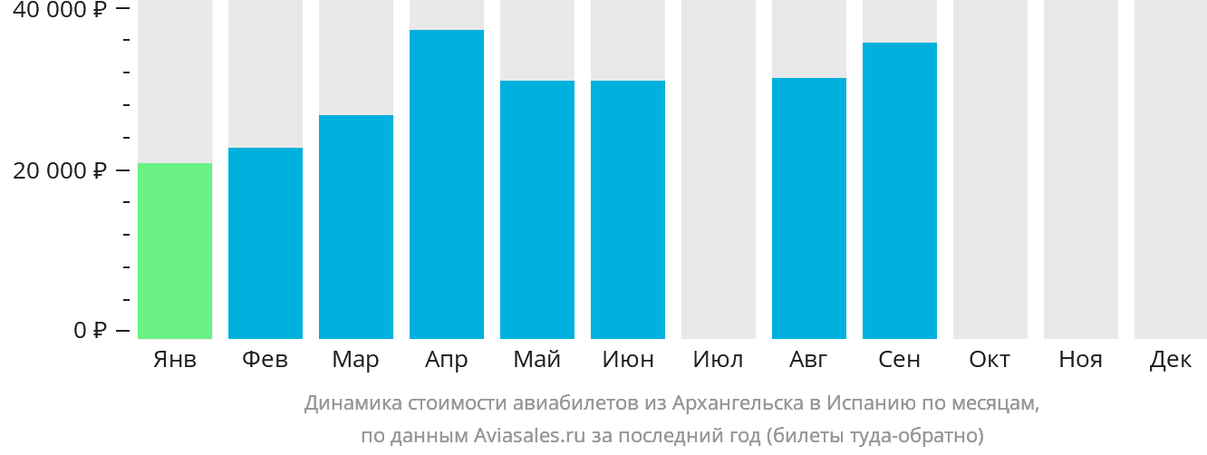 Динамика стоимости авиабилетов из Архангельска в Испанию по месяцам