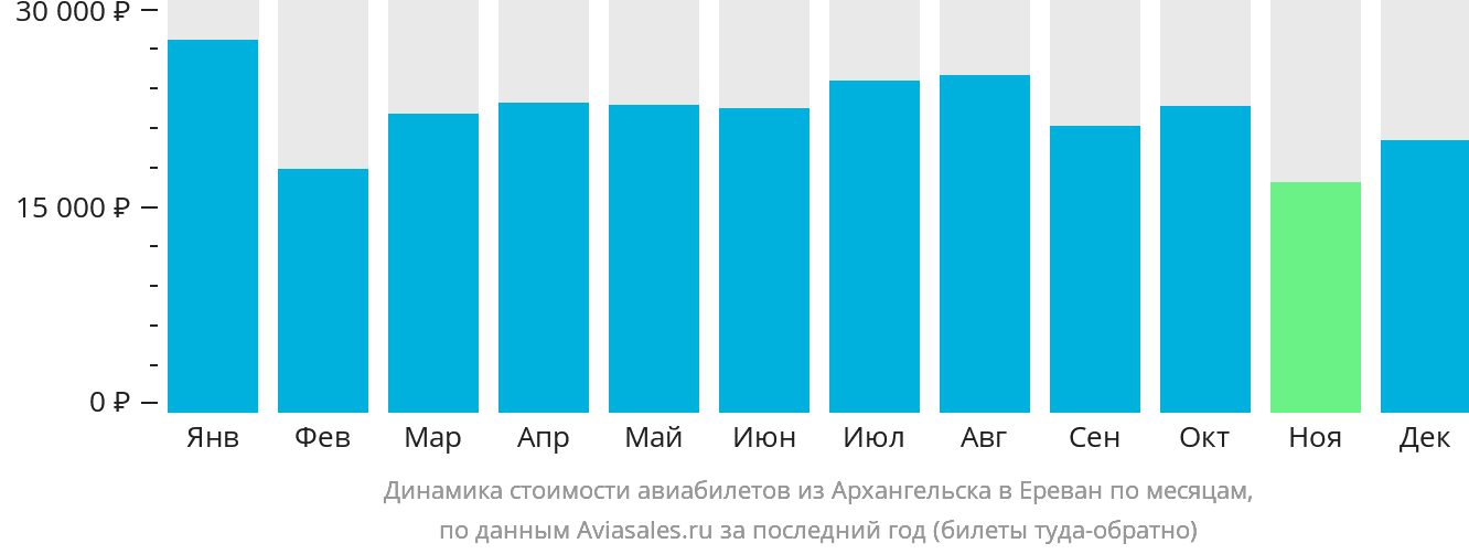 Динамика стоимости авиабилетов из Архангельска в Ереван по месяцам